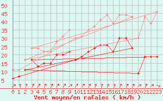 Courbe de la force du vent pour Saint-Quentin (02)