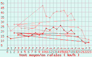 Courbe de la force du vent pour Nancy - Ochey (54)