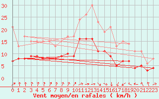 Courbe de la force du vent pour Strasbourg (67)