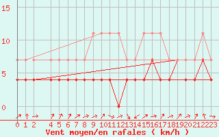 Courbe de la force du vent pour Novo Mesto