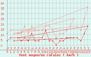 Courbe de la force du vent pour Harstad