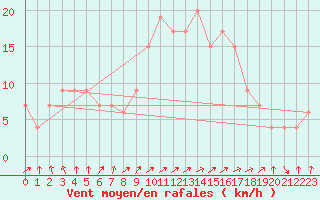 Courbe de la force du vent pour Guadalajara