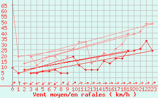 Courbe de la force du vent pour Moleson (Sw)