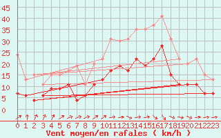 Courbe de la force du vent pour Reims-Prunay (51)