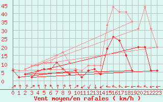 Courbe de la force du vent pour Muret (31)