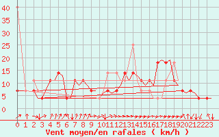 Courbe de la force du vent pour Tromso / Langnes