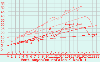Courbe de la force du vent pour Rochefort Saint-Agnant (17)