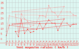 Courbe de la force du vent pour Pointe de Socoa (64)