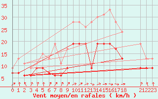 Courbe de la force du vent pour Dole-Tavaux (39)