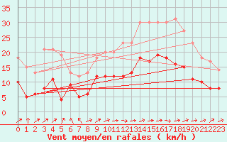 Courbe de la force du vent pour Le Touquet (62)