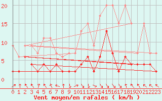 Courbe de la force du vent pour Montagnier, Bagnes