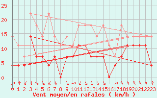 Courbe de la force du vent pour Oberstdorf
