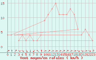 Courbe de la force du vent pour Zamora