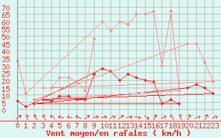 Courbe de la force du vent pour Ble - Binningen (Sw)