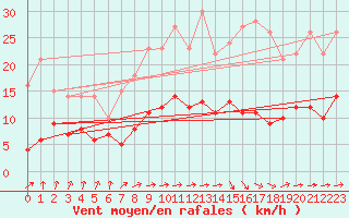 Courbe de la force du vent pour Auch (32)