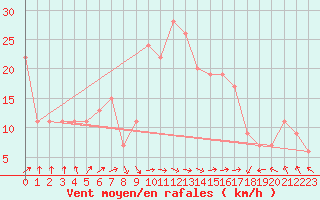 Courbe de la force du vent pour Constantine