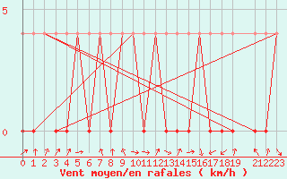 Courbe de la force du vent pour Postojna