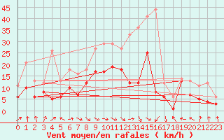 Courbe de la force du vent pour Goettingen