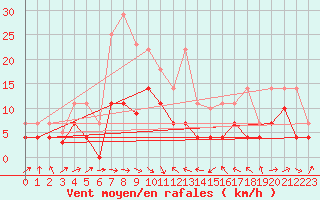 Courbe de la force du vent pour Llanes