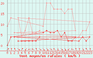 Courbe de la force du vent pour Ebnat-Kappel