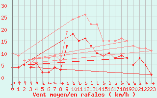 Courbe de la force du vent pour Wernigerode