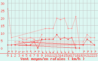 Courbe de la force du vent pour Payerne (Sw)