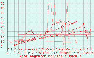 Courbe de la force du vent pour Scilly - Saint Mary