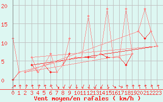 Courbe de la force du vent pour Saint Gallen