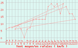 Courbe de la force du vent pour Tiaret