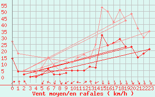 Courbe de la force du vent pour Saint-Auban (04)