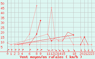 Courbe de la force du vent pour Hassi-Messaoud