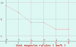 Courbe de la force du vent pour Jan