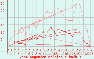 Courbe de la force du vent pour Hestrud (59)