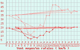 Courbe de la force du vent pour Brion (38)