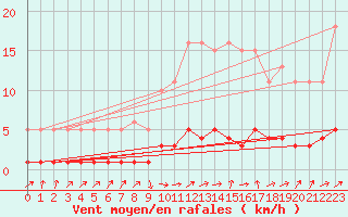 Courbe de la force du vent pour Herserange (54)