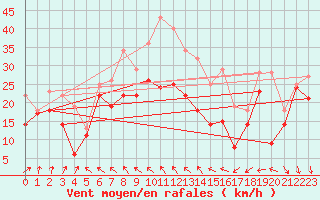 Courbe de la force du vent pour Orskar