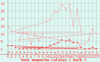 Courbe de la force du vent pour Douelle (46)