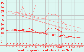 Courbe de la force du vent pour Jarnages (23)