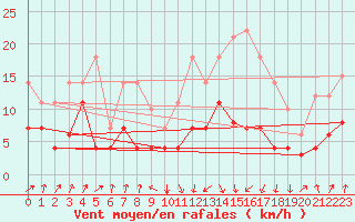 Courbe de la force du vent pour Calanda