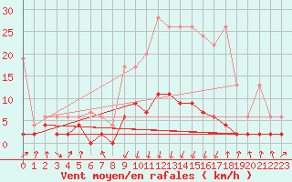 Courbe de la force du vent pour Vals