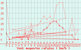 Courbe de la force du vent pour Ulrichen