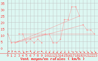 Courbe de la force du vent pour Sedom