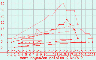Courbe de la force du vent pour Sa Pobla