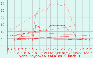 Courbe de la force du vent pour Sa Pobla