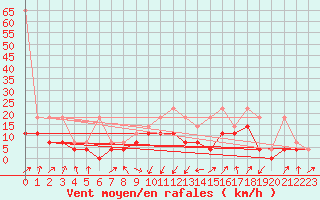 Courbe de la force du vent pour Leutkirch-Herlazhofen