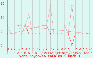 Courbe de la force du vent pour Skamdal