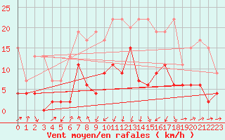 Courbe de la force du vent pour Luzern