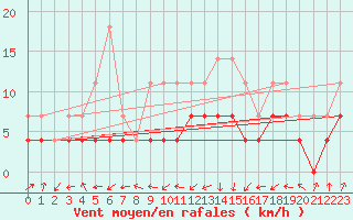 Courbe de la force du vent pour Ocna Sugatag