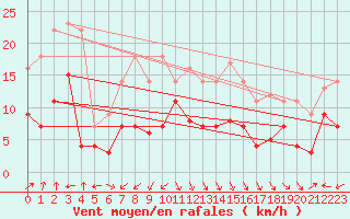 Courbe de la force du vent pour Messstetten