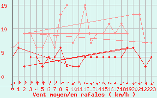 Courbe de la force du vent pour Buchs / Aarau